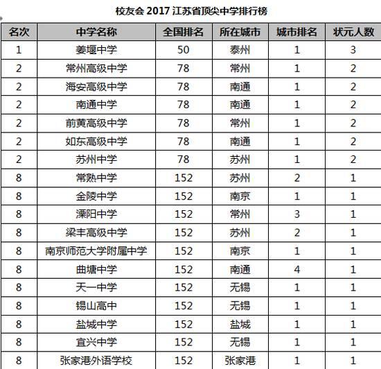 江苏高中排名—名校高中