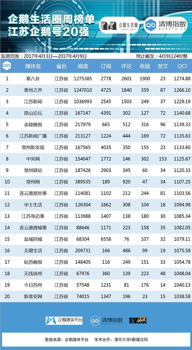 江苏企鹅榜:三账号周阅读量同时破百万