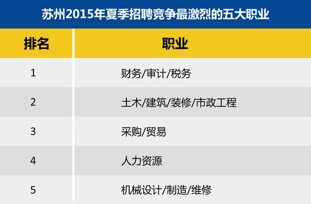 苏州今夏人才供给报告 网络游戏行业薪水最高