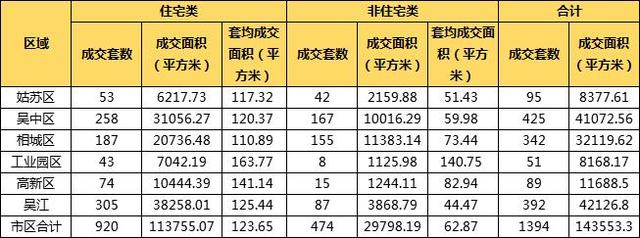 猛增3倍！苏州上周住宅卖了920套 吴江成交领跑全市