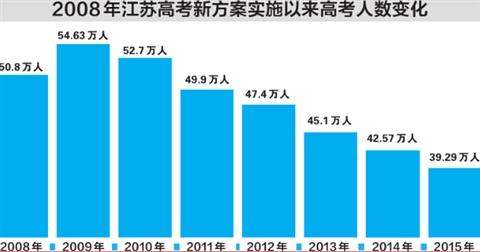 江苏高考人数六年连降 2015年跌破40万