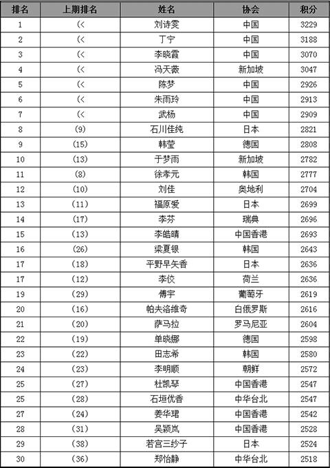 <em>女乒排名</em>:刘诗雯领衔群芳 多位小将排名消失_