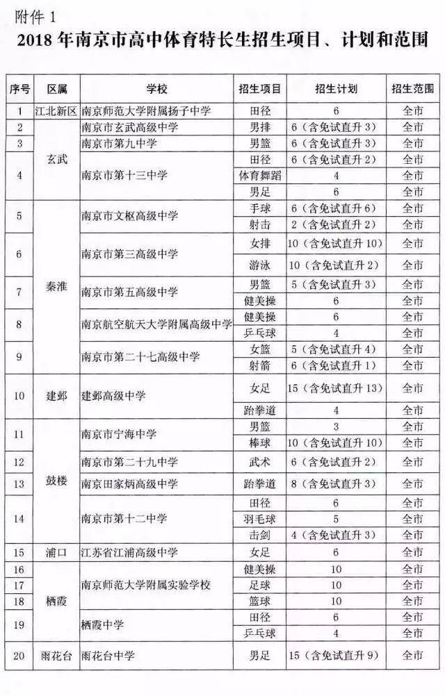 南京2018年中招特长生招生方案出炉 来看项目