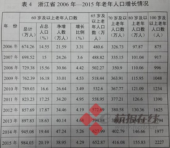 浙江老年人口_浙江全省老年人口逼近1000万 老龄化系数嘉兴第1杭州第6(2)