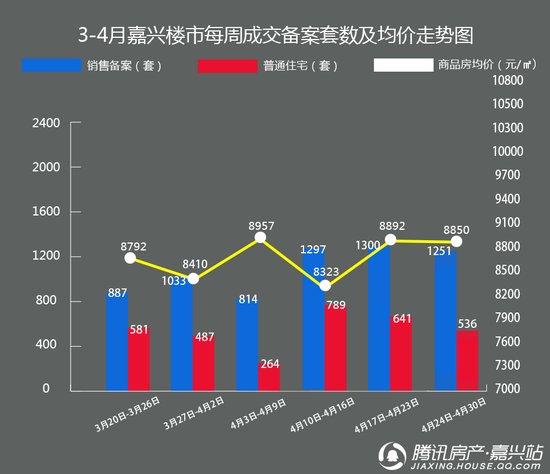 全域调控后 销量基本持平 嘉兴上周共卖房1251套
