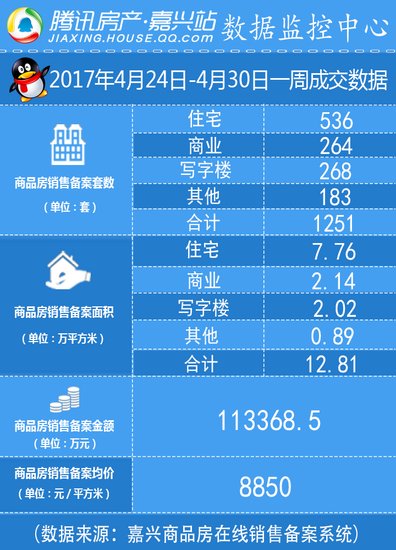 全域调控后 销量基本持平 嘉兴上周共卖房1251套