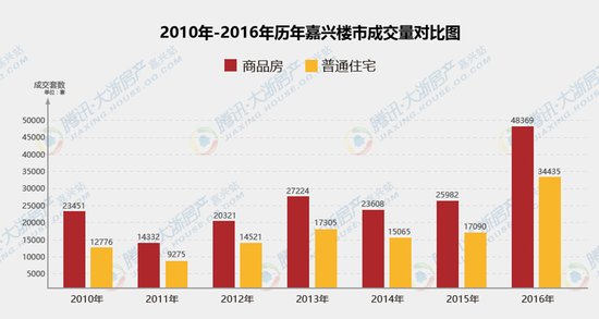 2016年嘉兴楼市共成交48369套 成去浙江库存“黑马”