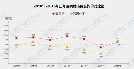 2016年嘉兴楼市共成交48369套 成去浙江库存“黑马”