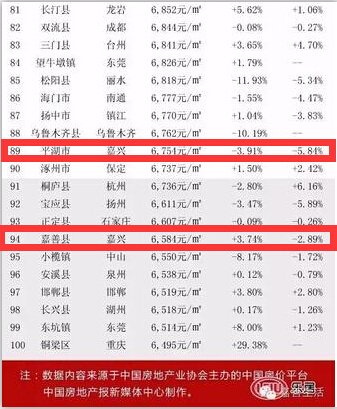 浙江县市刷爆房价百高榜 嘉兴在列!_频道-嘉兴