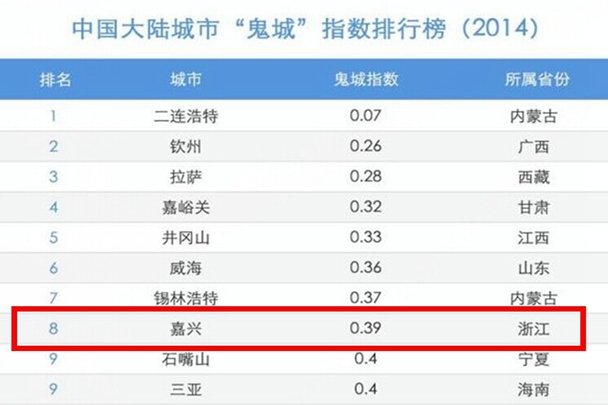 嘉兴市区人口多少_2018上半年城市GDP排名,嘉兴位列前五十(3)