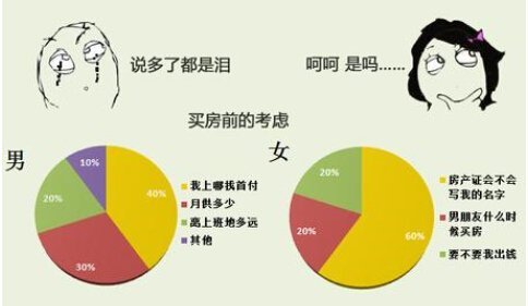 一言不合就翻船 男女买房的区别到底有多大