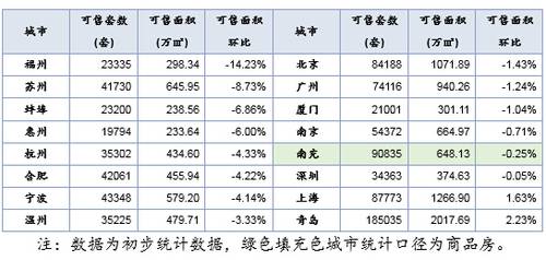 全国主要城市楼市库存稍降 去化仍是主基调_频