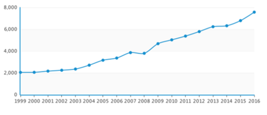 90年代gdp翻了几倍_90年代