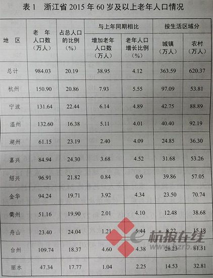 人口老龄化_浙江省人口总数