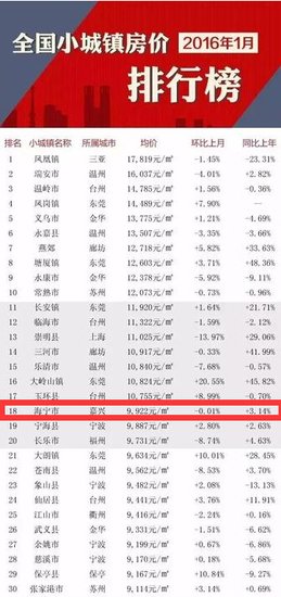 浙江县市刷爆房价百高榜 嘉兴在列!_频道-嘉兴