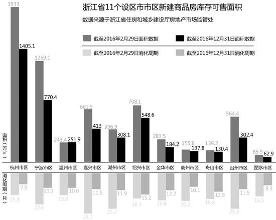 2016年嘉兴楼市共成交48369套 成去浙江库存“黑马”