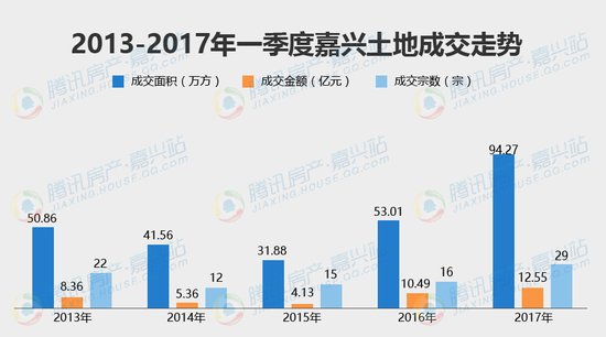 一季度嘉兴土地市场量价齐升 乡镇宅地“唱主角”