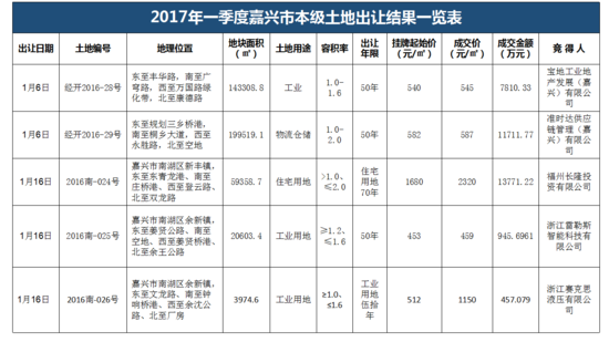 一季度嘉兴土地市场量价齐升 乡镇宅地“唱主角”