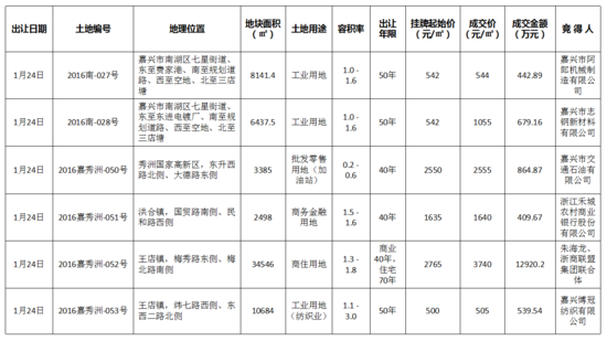 一季度嘉兴土地市场量价齐升 乡镇宅地“唱主角”