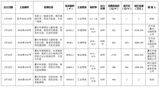 一季度嘉兴土地市场量价齐升 乡镇宅地“唱主角”