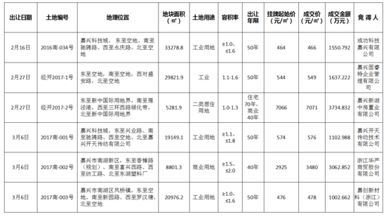 一季度嘉兴土地市场量价齐升 乡镇宅地“唱主角”