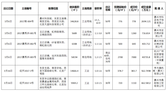 一季度嘉兴土地市场量价齐升 乡镇宅地“唱主角”