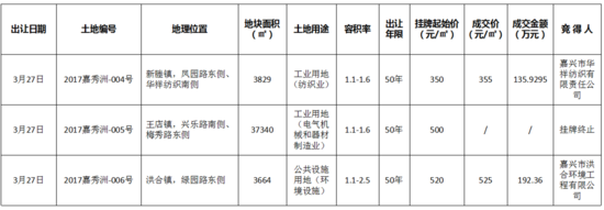一季度嘉兴土地市场量价齐升 乡镇宅地“唱主角”