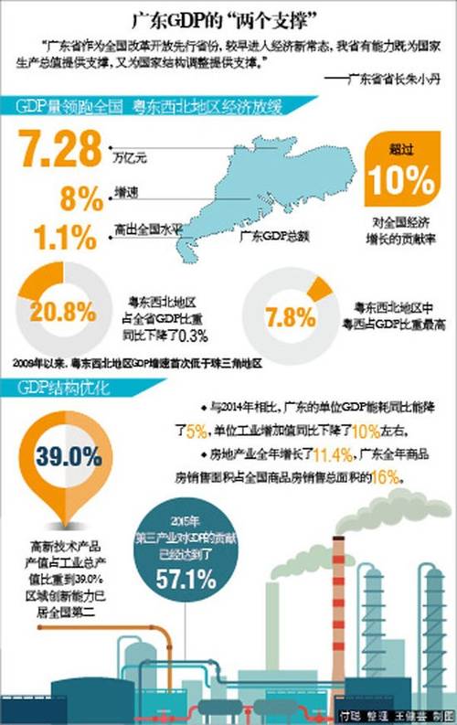 广东去年GDP领跑全国 卖出全国16%商品房_房