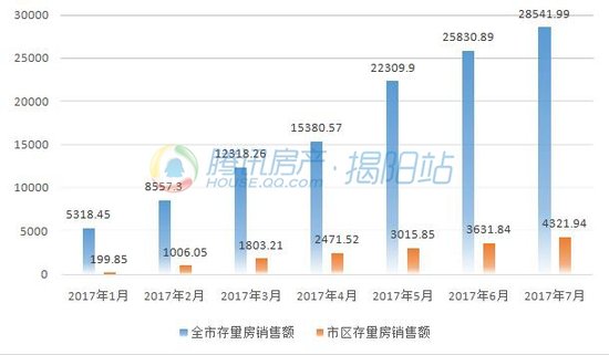 7月揭阳房地产业指标出炉 商品房均价仍高居五
