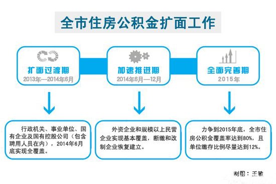 晋城市加大推进住房公积金扩面工作力度