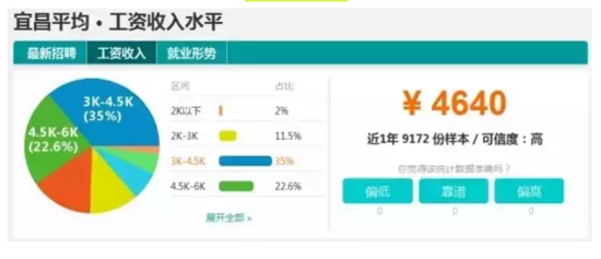 中国人均收入城市_宜昌城市人均收入(2)