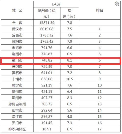 荆门gdp_荆门五市区县,楚风古韵,财富之门(2)