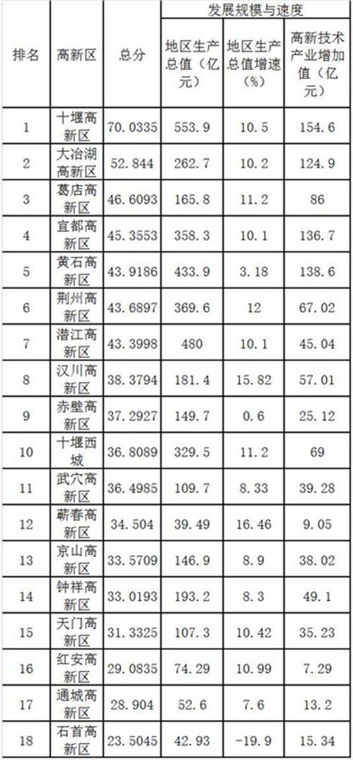 荆门gdp排行全国第几_陕西西安与湖北武汉的2019年GDP出炉,两者成绩如何(2)