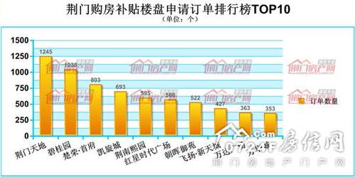 荆门购房补贴政策到期　8日起只接收申请材料提交