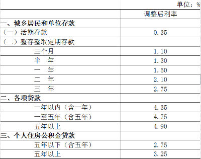 中国人民银行决定下调存贷款基准利率并降低存