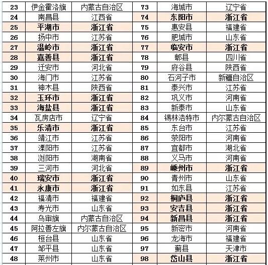 最新全国百强县名单 义乌永康东阳上榜 义乌第