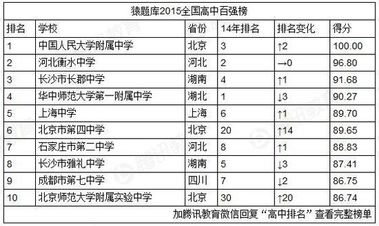 2015中国高中排行榜发布 人大附中位居第一 _