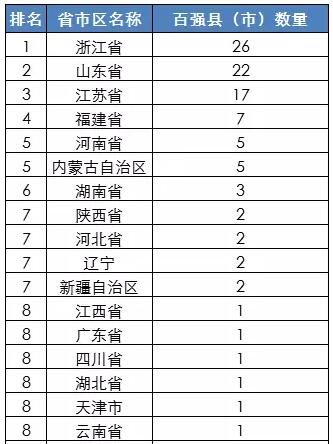 最新全国百强县名单 义乌永康东阳上榜 义乌第