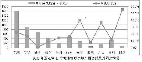 2012年浙江商品住宅销售额增长 金华房价下跌