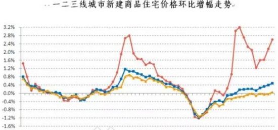 全国房价继续上攻 2016年二线城市是作战主力