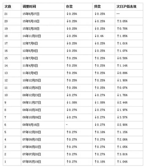 央行26日起再次降息降准 100万房贷可少还9万