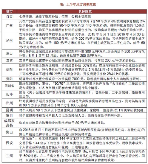 2015年上半年中国房地产政策盘点 _频道-金华