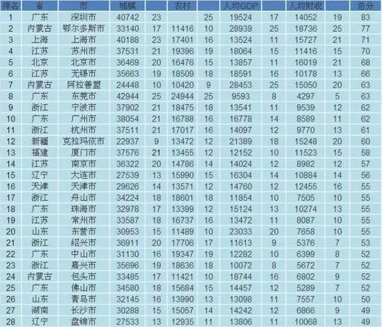 中国336个城市富裕程度排名,大衢州排名…_频