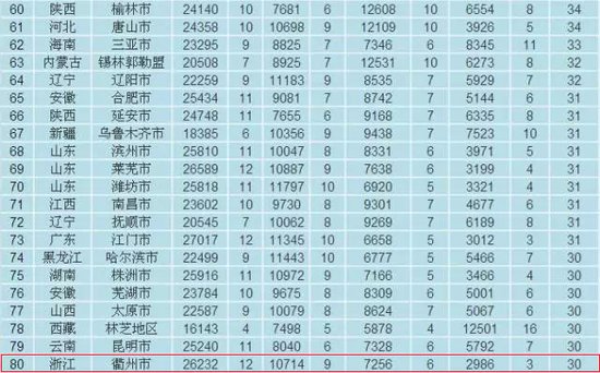 杭州人均gdp_2015衢州人均gdp(2)