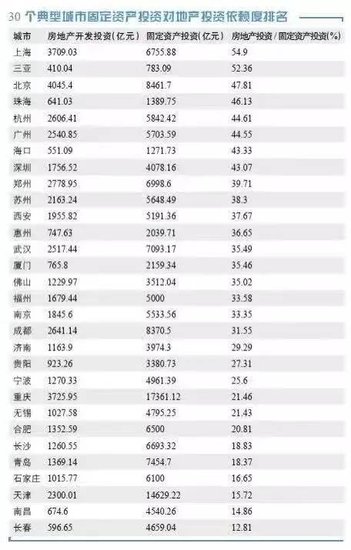全国30个重点城市对房地产依赖排行榜:深圳竟