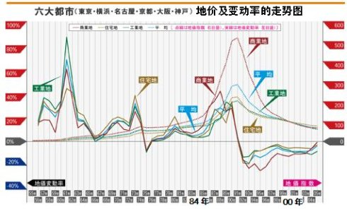 日本房地产泡沫破裂后的平民生活