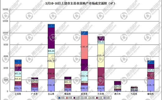 2014年3月第二周上饶房地产市场数据汇总与分