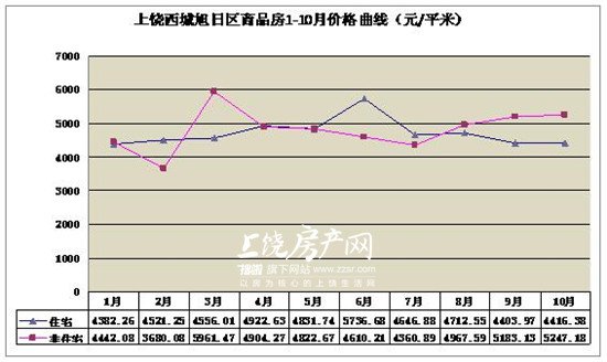 10月上饶房地产数据概况 住宅价环比降3.6个百