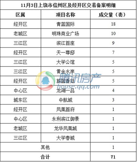 2014年11月3日上饶市实现商品房成交218套_
