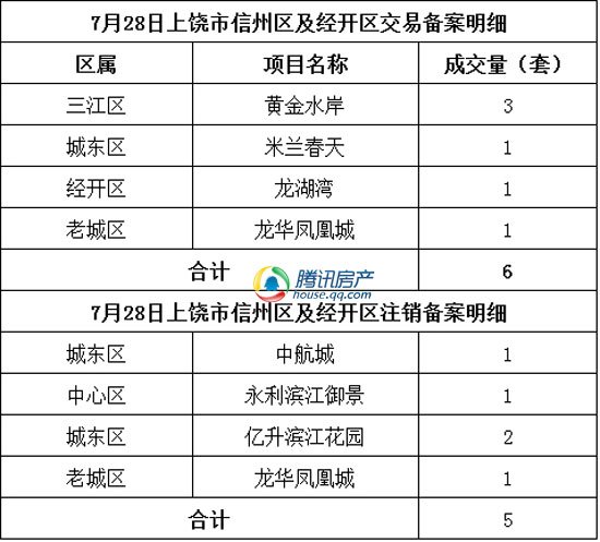 2014年7月28日上饶市实现商品房成交101套_